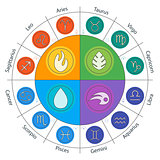 Zodiac signs and four elements in circle in flat style. Set of colorful icons. Vector illustration. Horoscopes infographics.