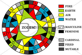 Astrology background with zodiac signs divided into elements, en