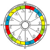 Astrology zodiac with natal chart, zodiac signs, houses and plan