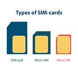 Set of three types sim cards