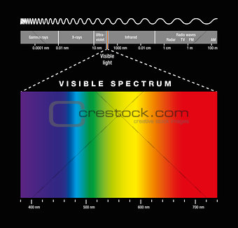 Electromagnetic Spectrum And Visible Light