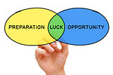 Preparation Luck Opportunity Concept
