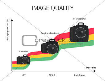 Infographic illustration of image quality graph with three types modern camera