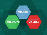 mission, values, vision in grunge flat design hexagons