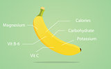 banana nutrition illustration with list of nutritions detail