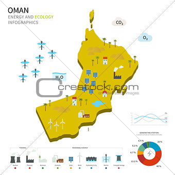 Energy industry and ecology of Oman