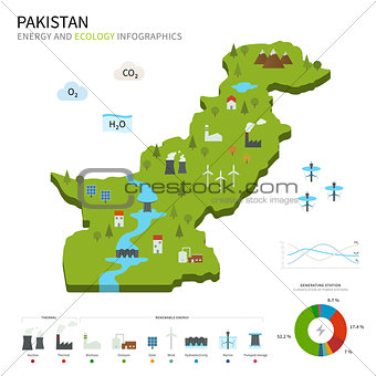 Energy industry and ecology of Pakistan