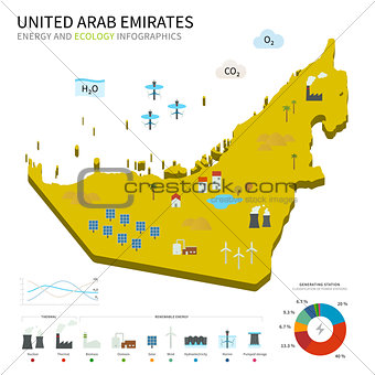 Energy industry and ecology of United Arab Emirates