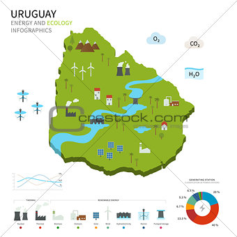 Energy industry and ecology of Uruguay