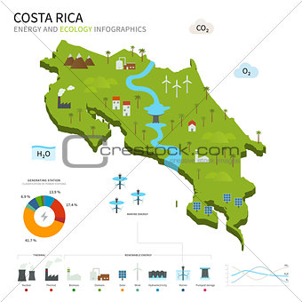 Energy industry and ecology of Costa Rica