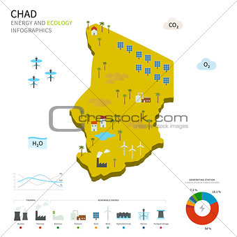 Energy industry and ecology of Chad