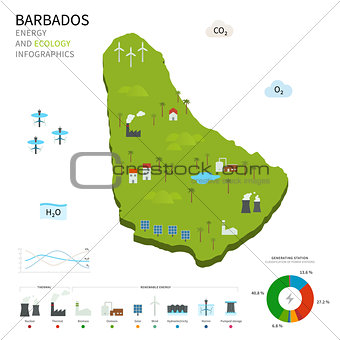 Energy industry and ecology of Barbados