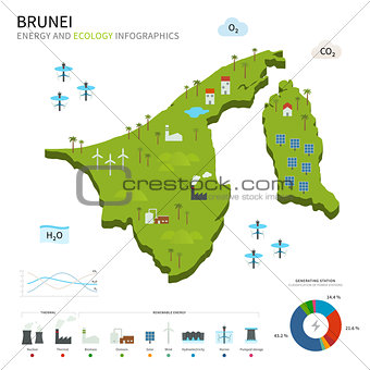 Energy industry and ecology of Brunei