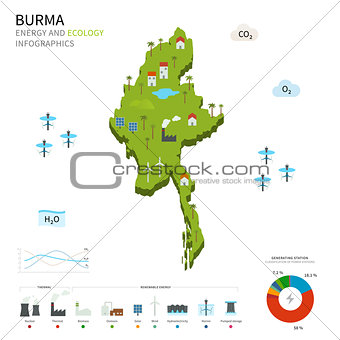 Energy industry and ecology of Burma