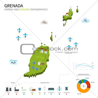 Energy industry and ecology of Grenada