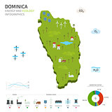 Energy industry and ecology of Dominica