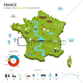 Energy industry and ecology of France