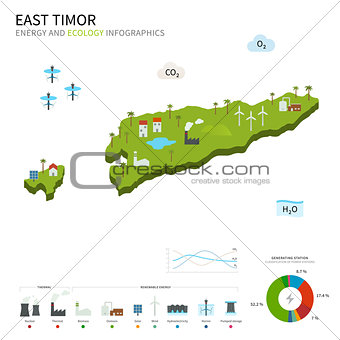 Energy industry and ecology of East Timor