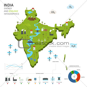 Energy industry and ecology of India