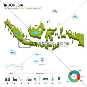 Energy industry and ecology of Indonesia