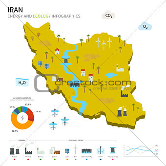 Energy industry and ecology of Iran