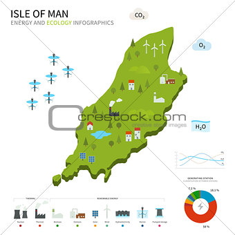 Energy industry and ecology map Isle of Man