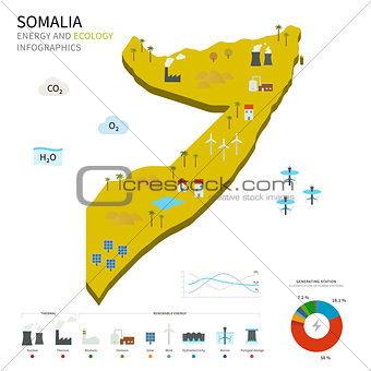 Energy industry and ecology of Somalia