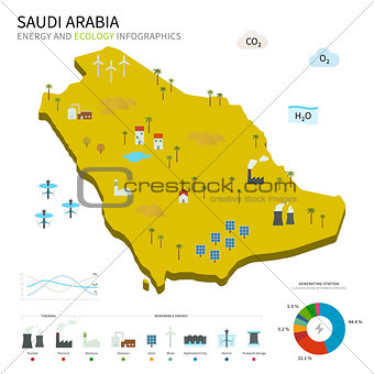 Energy industry and ecology of Saudi Arabia