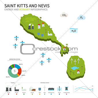 Energy industry, ecology of Saint Kitts and Nevis