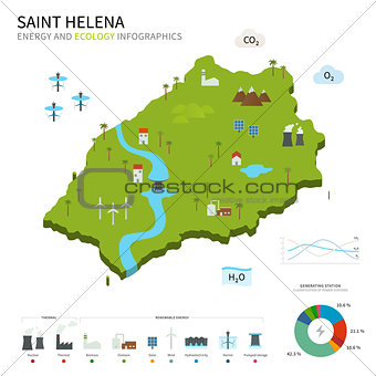Energy industry and ecology of Saint Helena