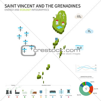 Energy industry, ecology of Saint Vincent and the Grenadines
