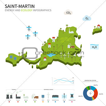 Energy industry and ecology of Saint-Martin