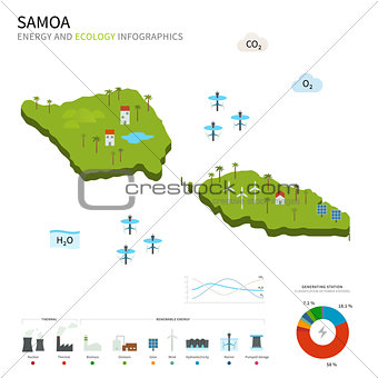 Energy industry and ecology of Samoa