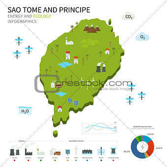 Energy industry, ecology of Sao Tome and Principe