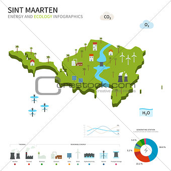 Energy industry and ecology of Sint Maarten