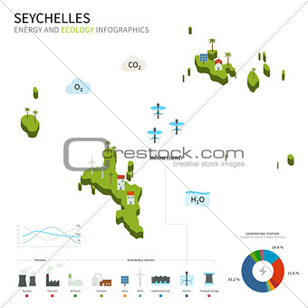Energy industry and ecology of Seychelles
