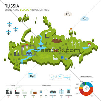 Energy industry and ecology of Russia