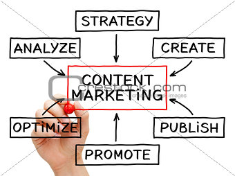 Content Marketing Flow Chart