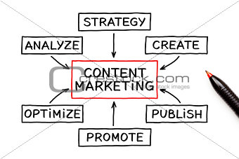 Content Marketing Flow Chart Concept