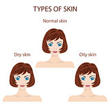 Types of skin. Oily, normal and dry.