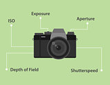 Important elements of taking photo by camera illustration with camera icon and green background