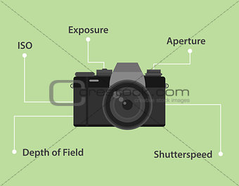 Important elements of taking photo by camera illustration with camera icon and green background