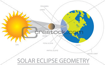 Solar Eclipse Geometry Illustration