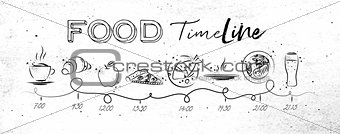 Food timeline