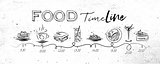Food tasty timeline
